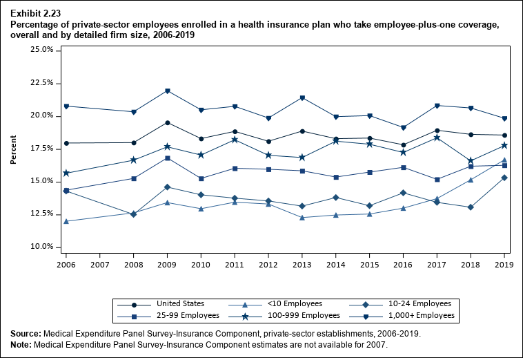 Line graph with data on the percentage of private-sector employees enrolled in a health insurance plan who take employee-plus-one coverage, overall and by detailed firm size, 2006 to 2019. Data are provided in the table below.