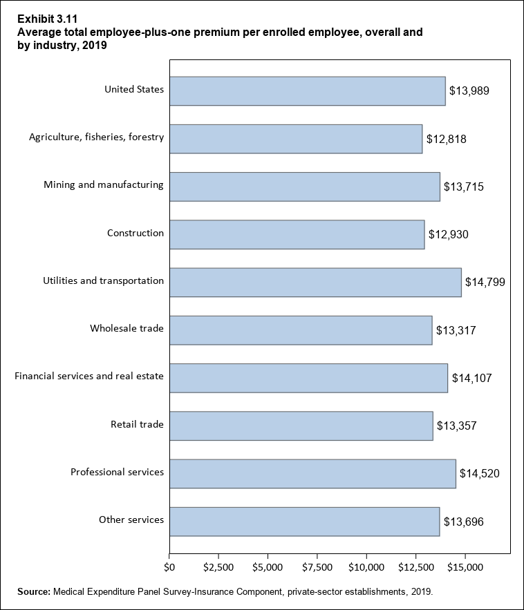 Bar chart with data on the average total employee-plus-one premium per enrolled employee, overall and by industry, 2018. Data are provided in the table below.