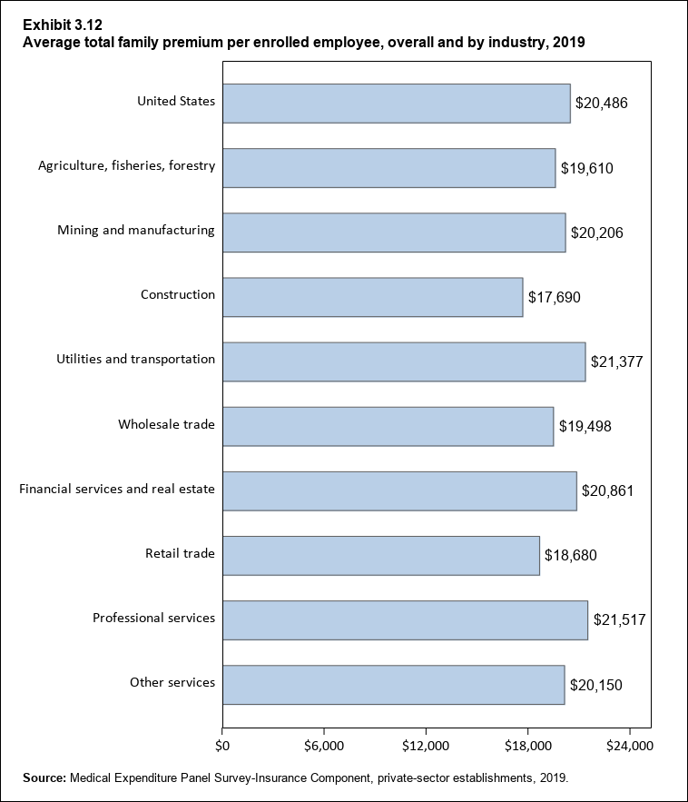 Bar chart with data on the average total family premium per enrolled employee, overall and by industry, 2018. Data are provided in the table below.