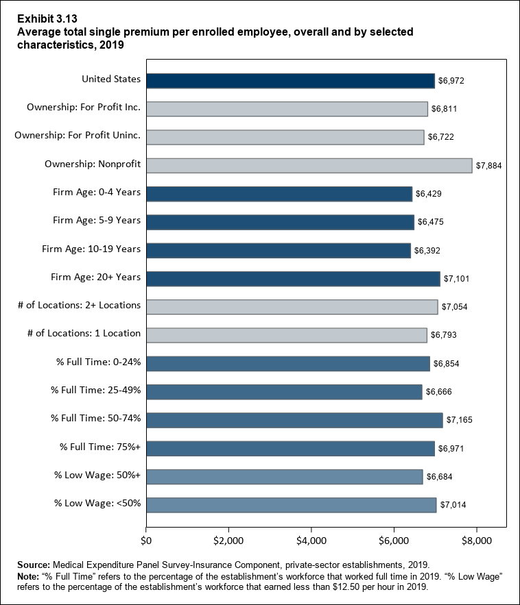 Bar chart with data on the average total single premium per enrolled employee, overall and by selected characteristics, 2018. Data are provided in the table below.