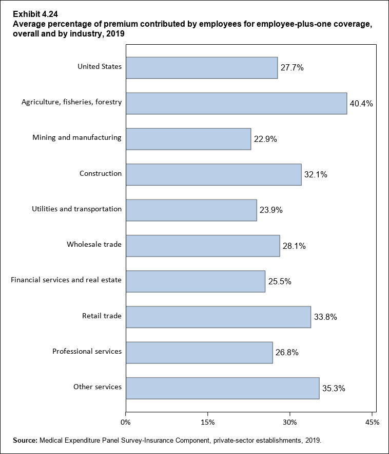 Bar chart with data on the average percentage of premium contributed by employees for employee-plus-one coverage, overall and by industry, 2018. Data are provided in the table below.