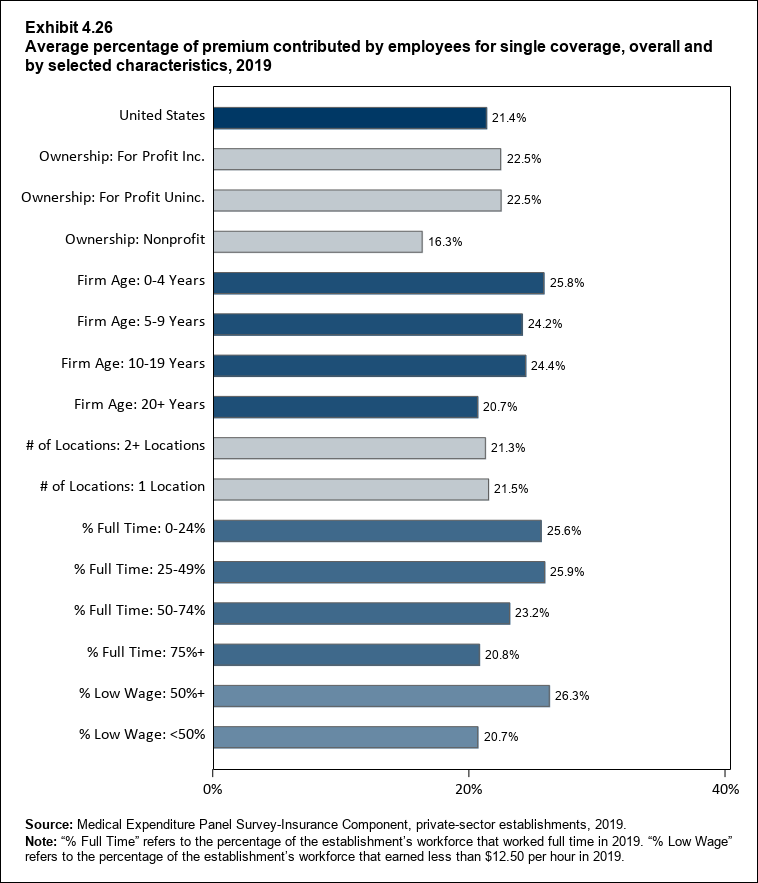 Bar chart with data on the average percentage of premium contributed by employees for single coverage, overall and by selected characteristics, 2018. Data are provided in the table below.