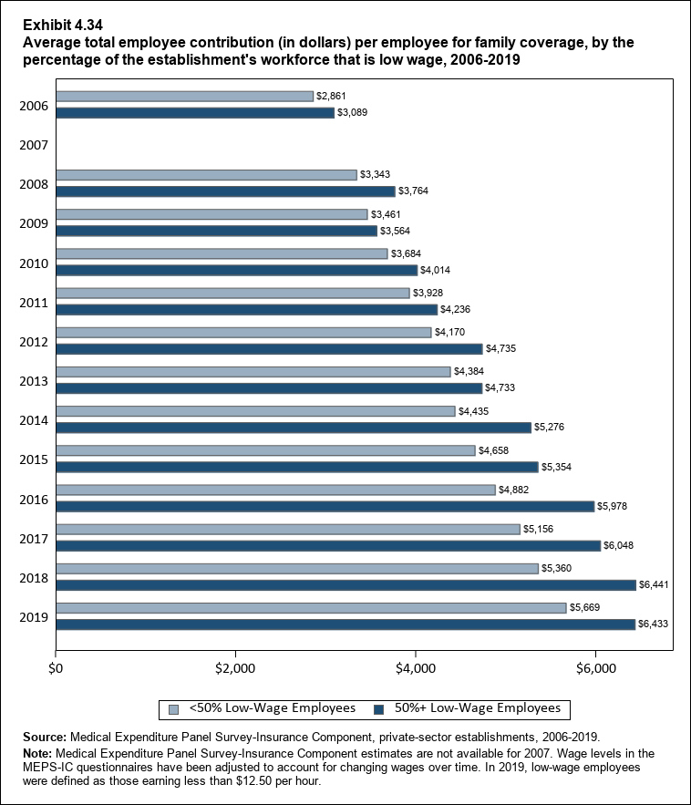 Bar chart with data on the average total employee contribution (in dollars) per employee for family coverage, by the percentage of the establishment's workforce that is low wage, 2006 to 2019. Data are provided in the table below.