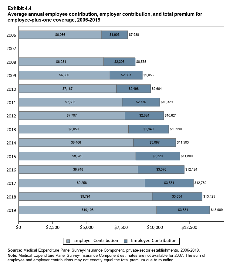 Bar chart with data on the average annual employee contribution, employer contribution, and total premium for employee-plus-one coverage, 2006 to 2019. Data are provided in the table below.