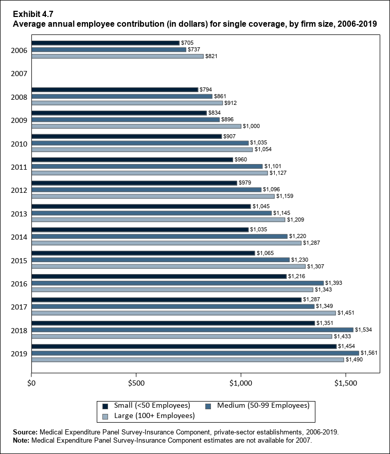 Bar chart with data on the average annual employee contribution (in dollars) for single coverage, by firm size, 2006 to 2019. Data are provided in the table below.