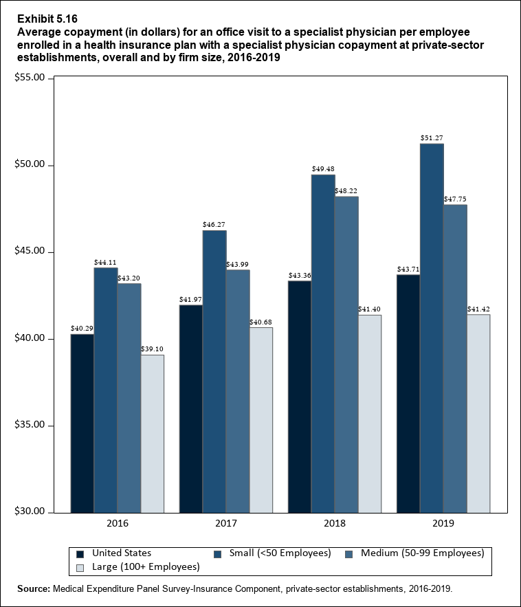 Average copayment for an office visit to a specialist physician per employee enrolled in a health insurance plan with a specialist physician copayment at private-sector establishments, by firm size, 2017 to 2019. Data are provided in the table below.