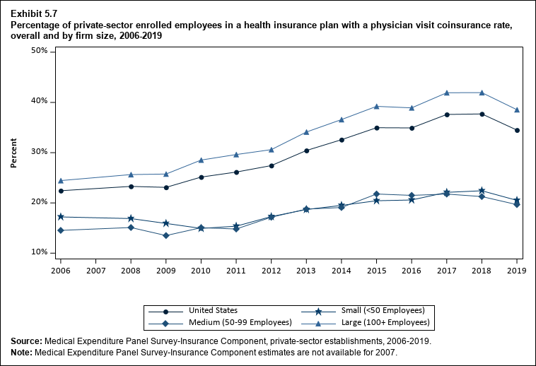 Line graph with data on the percentage of private-sector enrolled employees in a health insurance plan with a physician visit coinsurance rate, overall and by firm size, 2006 to 2019. Data are provided in the table below.