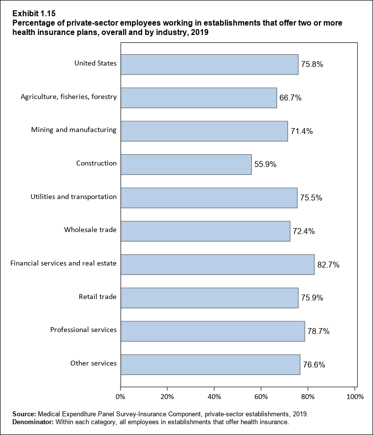 Bar chart with data on the percentage of private-sector employees working in establishments that offer two or more health insurance plans, overall and by industry, 2018. Data are provided in the table below.