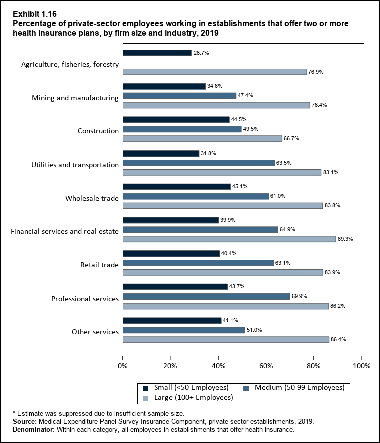 Bar chart with data on the percentage of private-sector employees working in establishments that offer two or more health insurance plans, by firm size and industry, 2018. Data are provided in the table below.