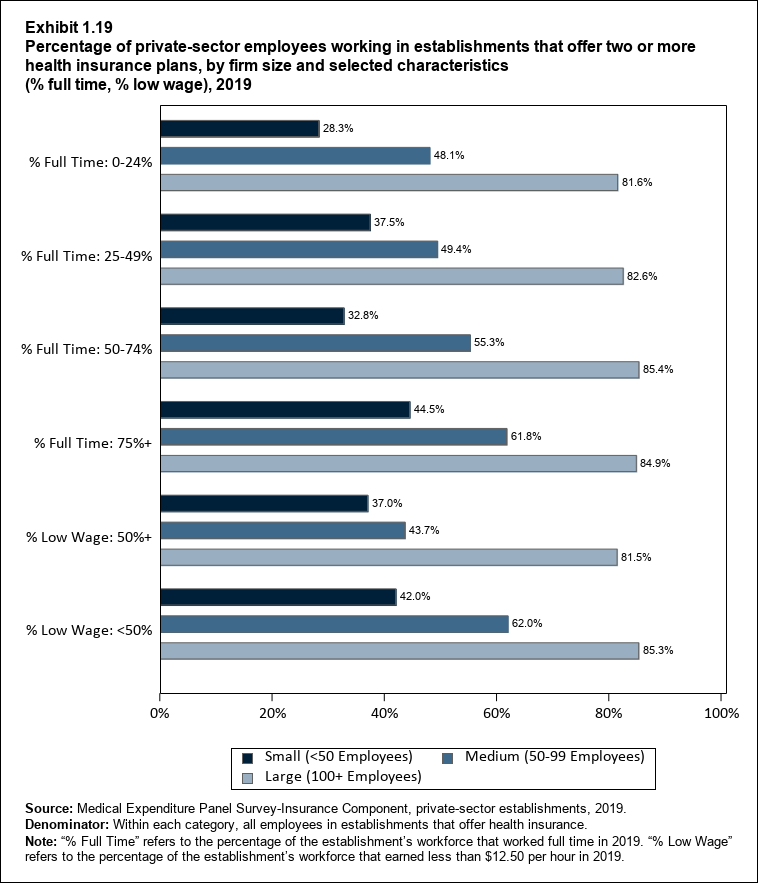 Bar chart with data on percentage of private-sector employees working in establishments that offer two or more health insurance plans, by firm size and selected characteristics (% full time, % low wage), 2018. Data are provided in the table below.