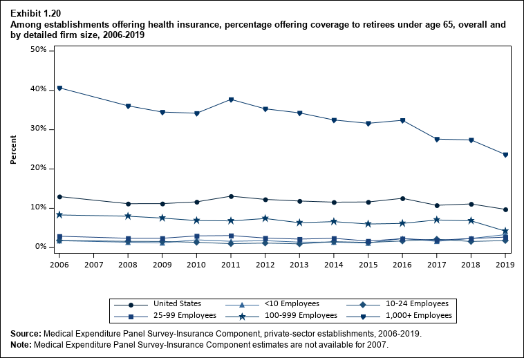 Line graph with data on the percentage offering coverage to retirees under age 65 among establishments offering health insurance, overall and by detailed firm size, 2006 to 2019. Data are provided in the table below.