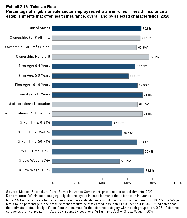 ALTER EXB2.15: Take-Up Rate