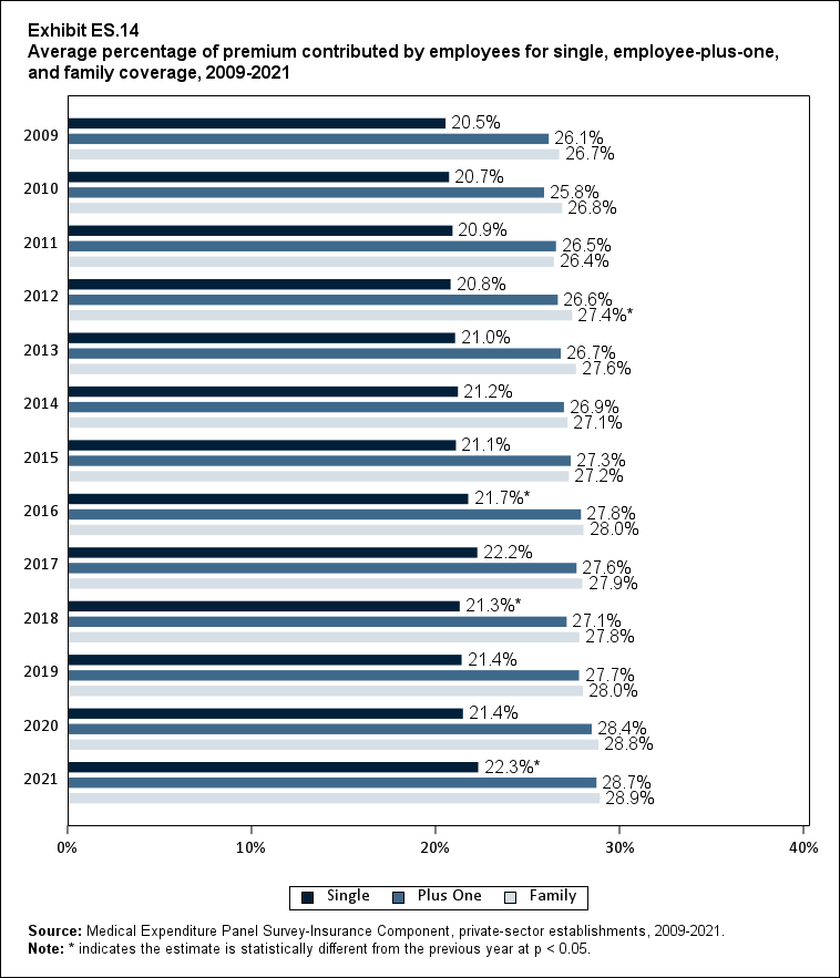 Average percentage (standard error) of premium contributed by employees for single, employee-plus-one, and family coverage, 2009-2021