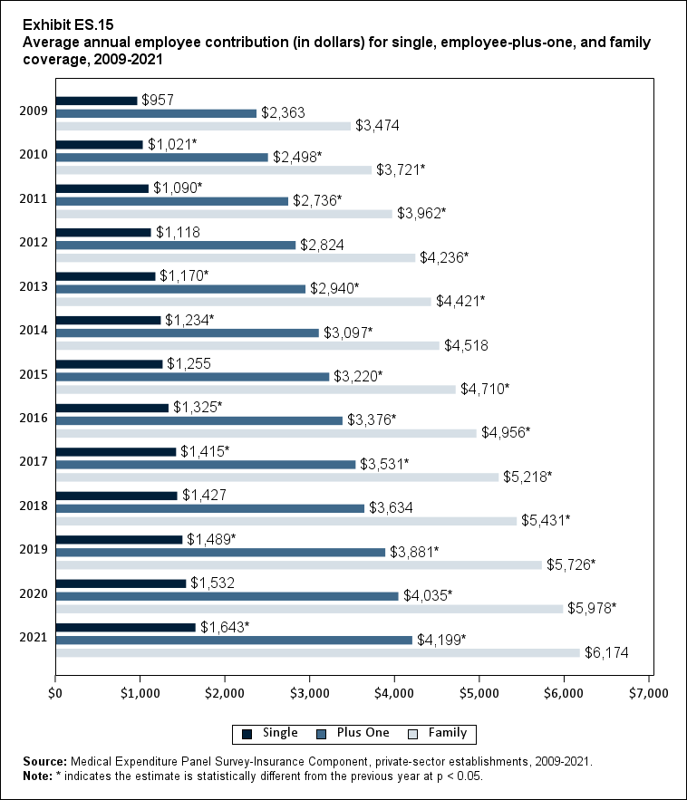 Average annual employee contribution (in dollars) (standard error) for single, employee-plus-one, and family coverage, 2009-2021