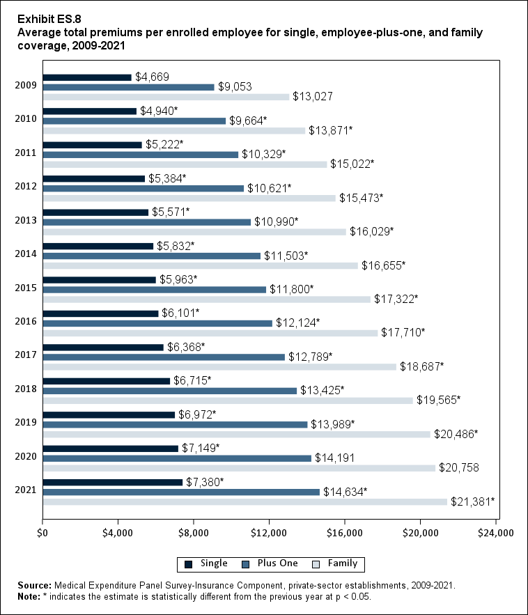 Average total premiums (standard error) per enrolled employee for single, employee-plus-one and family coverage, 2009-2021