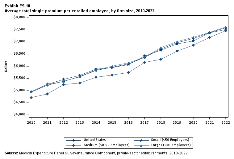 Exhibit ES.10 Average total single premium (standard error) per enrolled employee, by
            firm size, 2010-2022