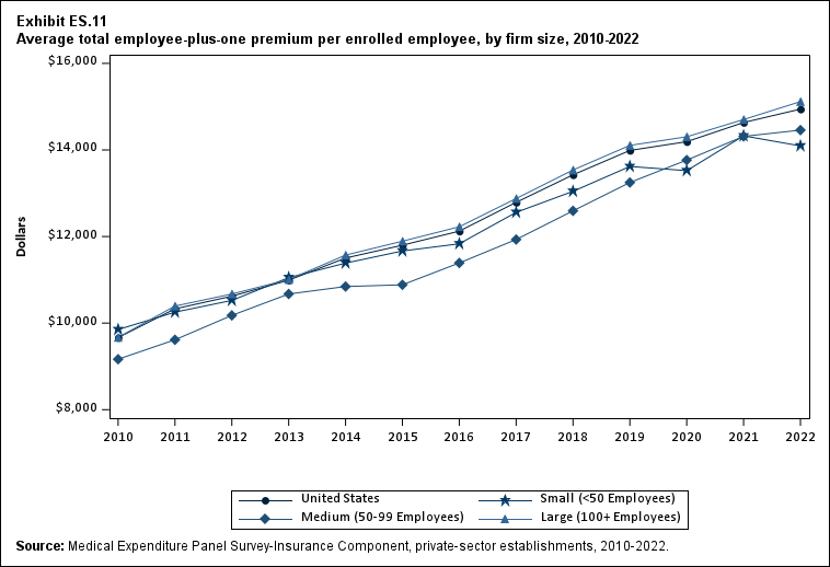 Exhibit ES.11 Average total employee-plus-one premium (standard error) per enrolled
              employee, by firm size, 2010-2022