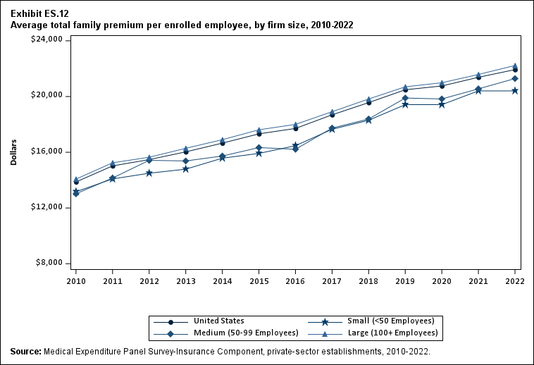 Exhibit ES.12 Average total family premium (standard error) per enrolled employee, by
              firm size, 2010-2022