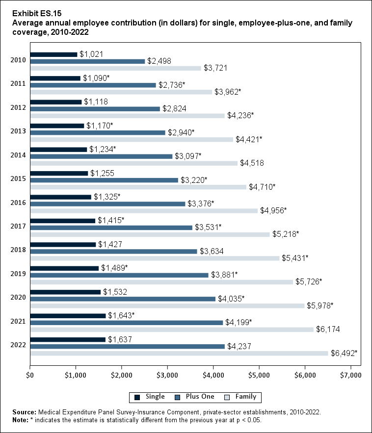 Exhibit ES.15 Average annual employee contribution (in dollars) (standard error) for
              single, employee-plus-one, and family coverage, 2010-2022