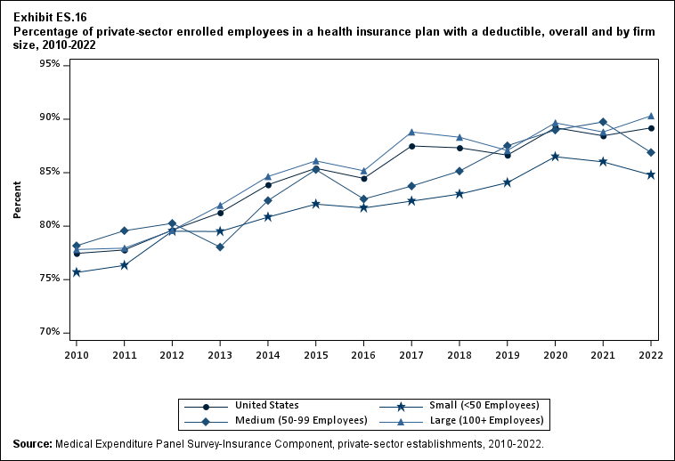 Exhibit ES.16 Percentage (standard error) of private-sector enrolled employees in a
      health insurance plan with a deductible, overall and by firm size, 2010-2022