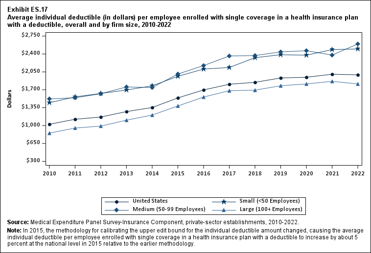 Exhibit ES.17 Average individual deductible (in dollars) (standard error) per employee
              enrolled with single coverage in a health insurance plan with a deductible, overall and by firm size,
              2010-2022