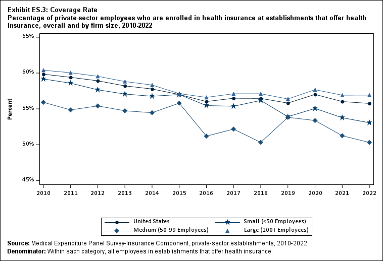 Exhibit ES.3: Coverage Rate Percentage (standard error) of private-sector employees
              who are enrolled in health insurance at establishments that offer health insurance, overall and by firm size,
              2010-2022