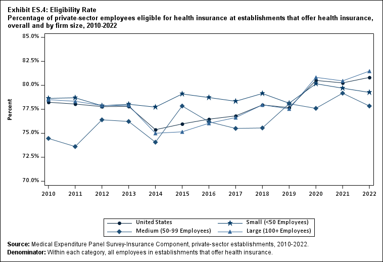 Exhibit ES.4: Eligibility Rate Percentage (standard error) of private-sector employees
              eligible for health insurance at establishments that offer health insurance, overall and by firm size,
              2010-2022