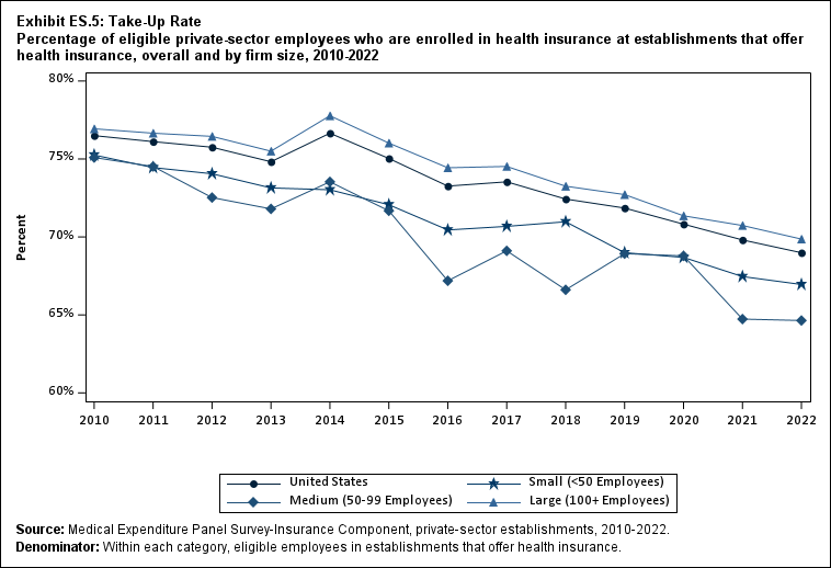 Exhibit ES.5: Take-Up Rate Percentage (standard error) of eligible private-sector
              employees who are enrolled in health insurance at establishments that offer health insurance, overall and by
              firm size, 2010-2022