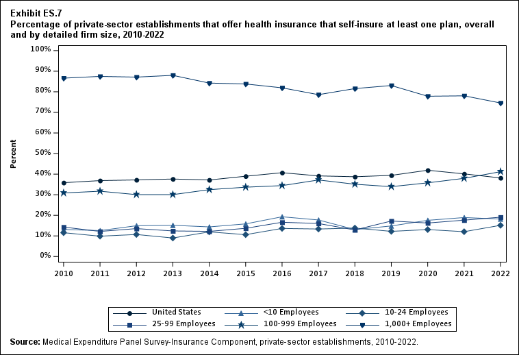 Exhibit ES.7 Percentage (standard error) of private-sector establishments that offer
              health insurance that self-insure at least one plan, overall and by detailed firm size, 2010-2022