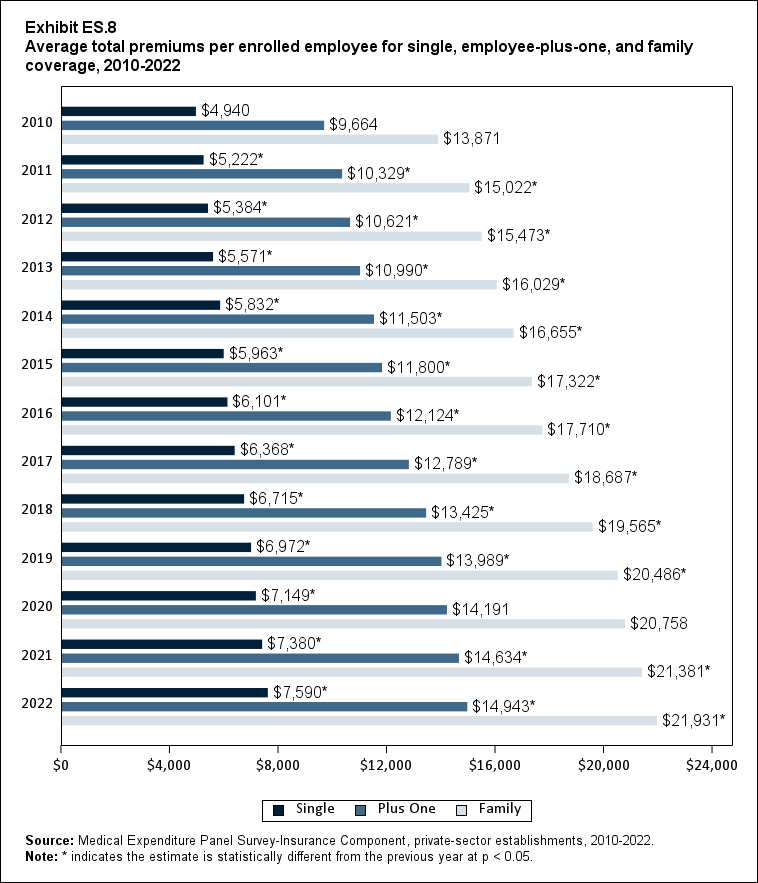 Exhibit ES.8 Average total premiums (standard error) per enrolled employee for single,
      employee-plus-one and family coverage, 2010-2022