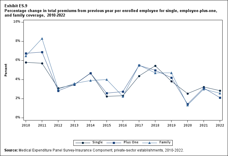 Exhibit ES.9 Percentage change (standard error) in total premiums from previous year
              per enrolled employee for single, employee-plus-one, and family coverage, 2010-2022