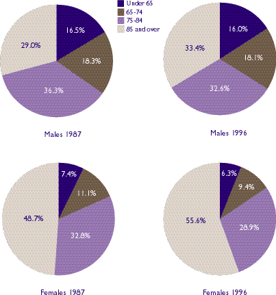 Figure 12: Age and sex of nursing home residents