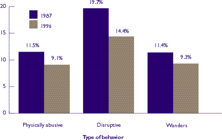 Figure 16: Nursing home residents with inappropriate and dangerous behaviors