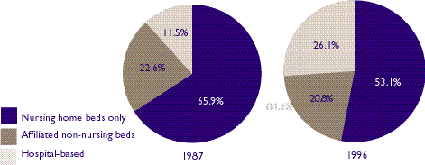 Figure 6: Nonprofit nursing homes