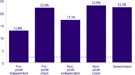 Figure 8: Percent of nursing homes with special care units, by ownership, 1996