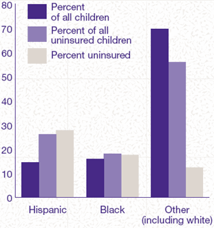Figure 3: Race/Ethnicity and Health Insurance Status of Children: First Half of 1996