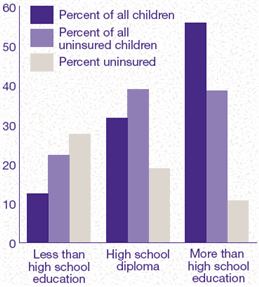 Figure 4: Highest Education of Any Adult Family Member and Health Insurance Status of Children: First Half of 1996