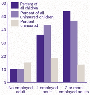 Figure 5: Employment Status of Adult Family Members and Health Insurance Status of Children: First Half of 1996