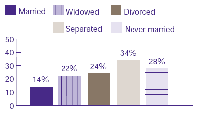 Figure 5. Percent uninsured by marital status: People under age 65, first half of 1997