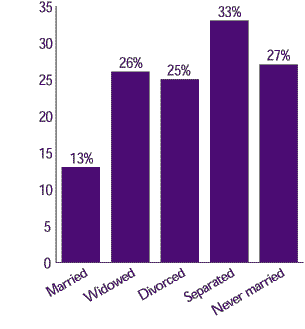 Figure 5. Percent uninsured by marital status: People under age 65, first half of 1999