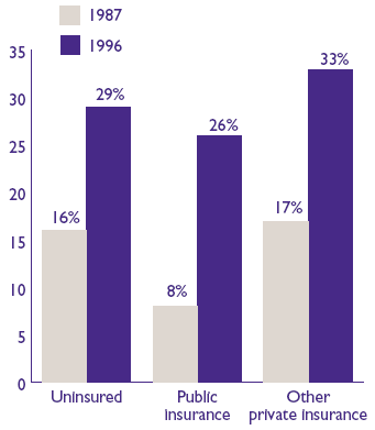 Figure 2. Access rates for workers without job-based health insurance coverage by actual insurance status: 1987 and 1996 