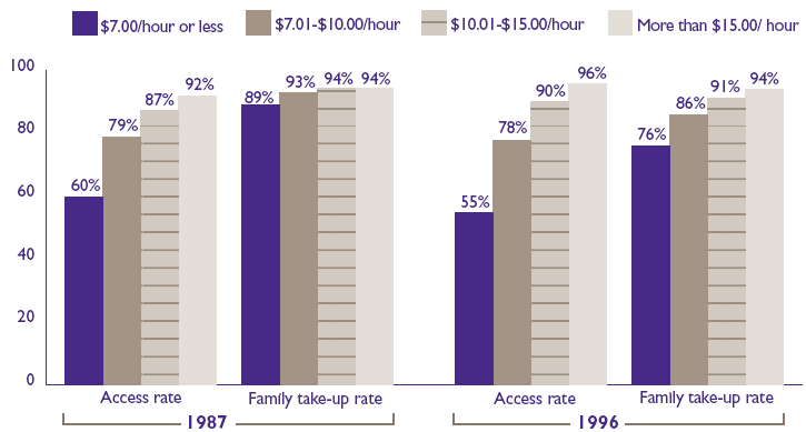 Figure 3. Rates of job-based health insurance by wage: 1987 and 1996