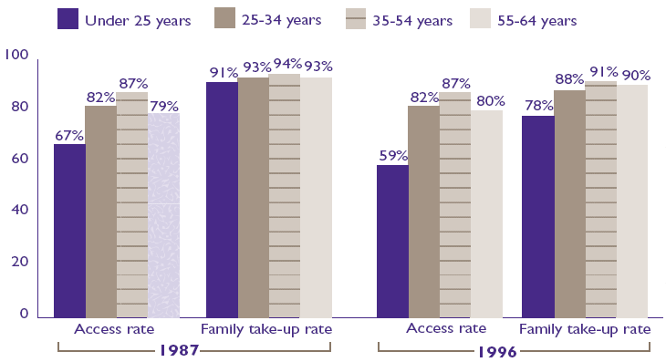 Figure 4. Rates of job-based health insurance by age group: 1987 and 1996
