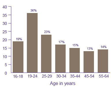 Figure 1. Percent uninsured by age for workers ages 16-64: First half of 1996 
