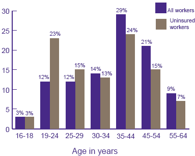 Figure 2. Age comparison of all workers and uninsured workers ages 16-64: First half of 1996
