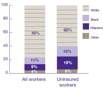 Figure 3. Race/ethnicity comparison of all workers and uninsured workers ages 16-64: First half of 1996