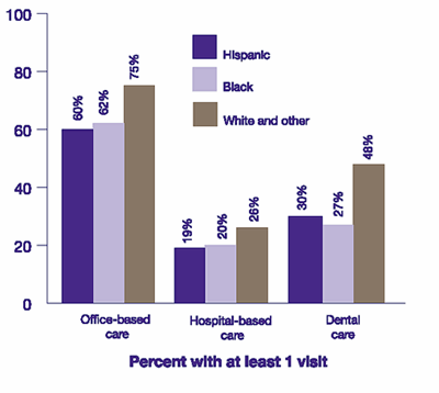 Figure 2. Percent of people using ambulatory medical care, by race/ethnicity: 1996