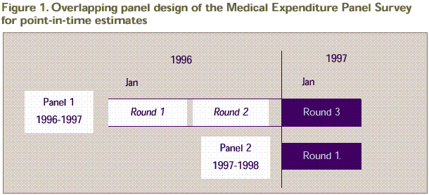 Figure 1 shows the overlapping panel design of MEPS for point-in-time estimates: 
	1996 Panel 1 consist of rounds 1 & 2 interview survey while round 3 data is included in the 1997 together with the panel 2 rounds 1 &2.