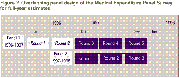 Figure 2 shows the overlapping panel design of MEPS for full-year estimates: 
	Panel 1 & 2 consist of five rounds of interviews with Rounds 3-5 of panel 1 and Rounds 1-3  of panel 2 providing data for 1997