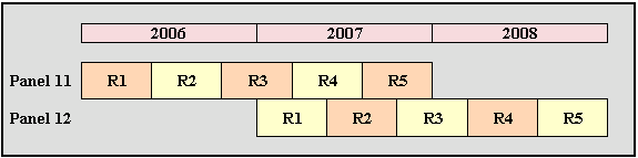 During each calendar year, data are collected simultaneously for two MEPS panels. One panel is in its first year of interviews (e.g., in the year 2007,  Rounds 1, 2, and 3 of Panel 12), while the prior year’s panel is in its second year of data collection (e.g., in 2007, Rounds 3, 4, and 5 of Panel 11).